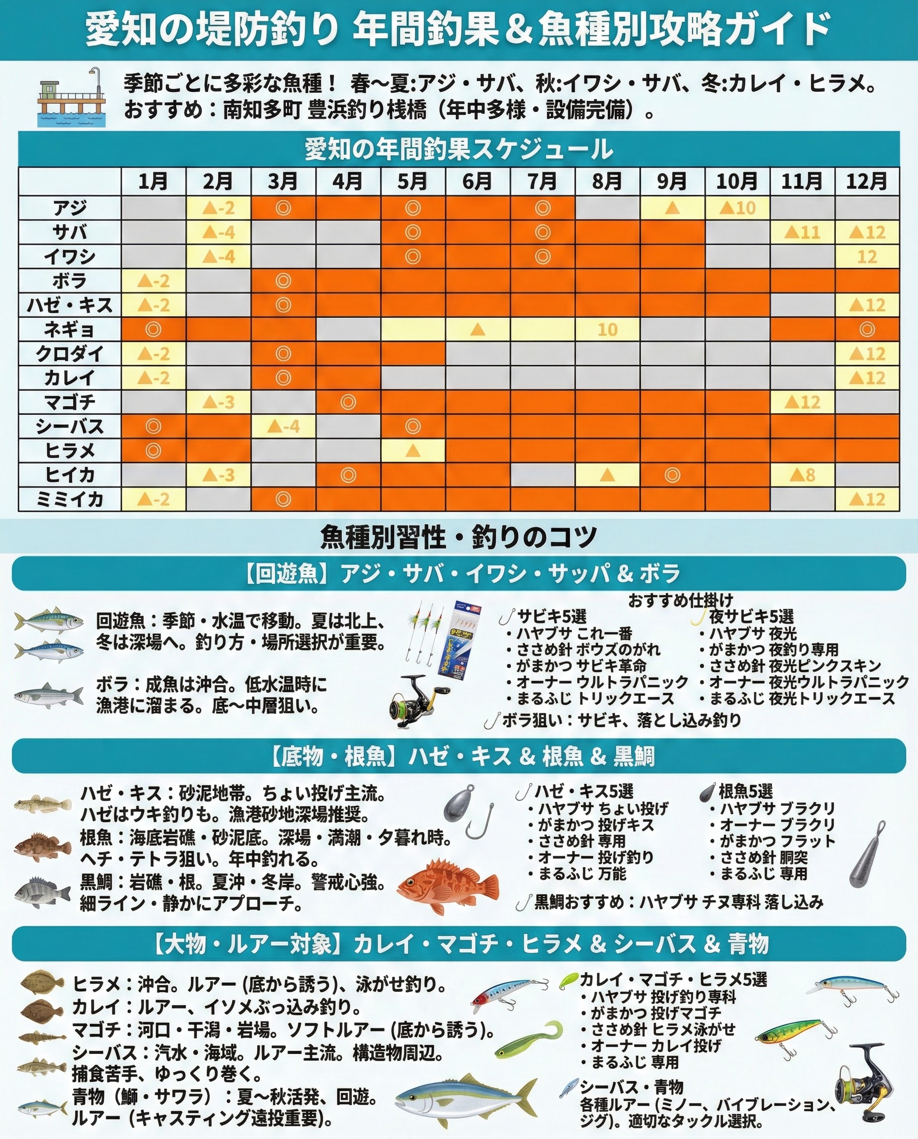 愛知県で釣れる魚を時期ごとにまとめました。回遊魚が釣れる時期、青物